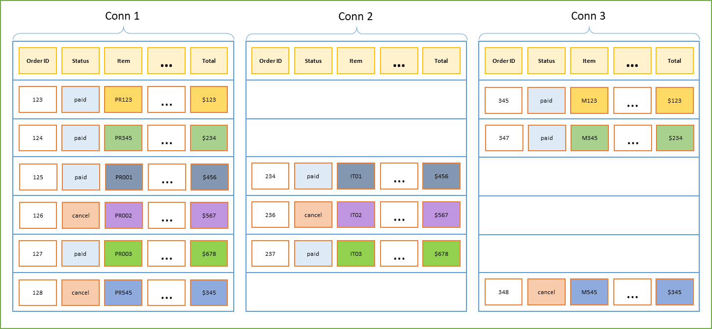 Orders Basic Core Structure