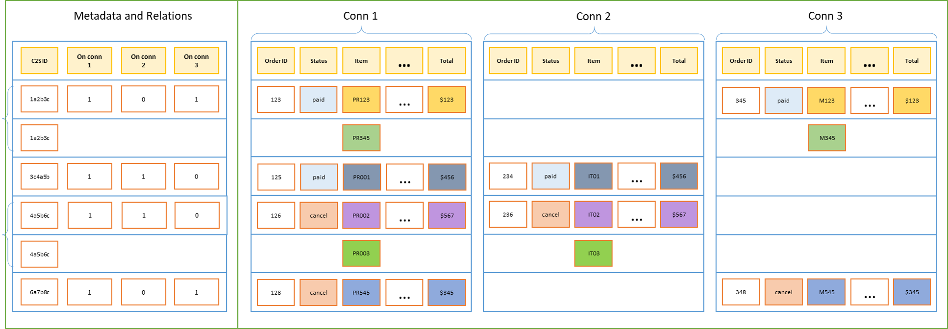 Orders First Columns Metadata Structure