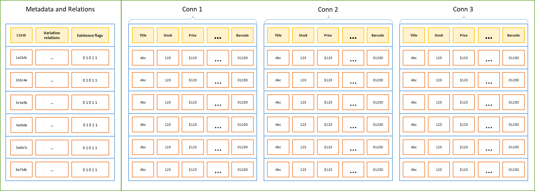 Estructura de metadatos de primeras columnas de productos