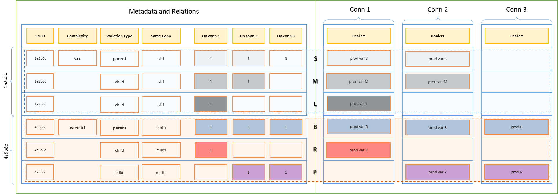 Products Metadata Relations Variations Multi Equivalences Projected