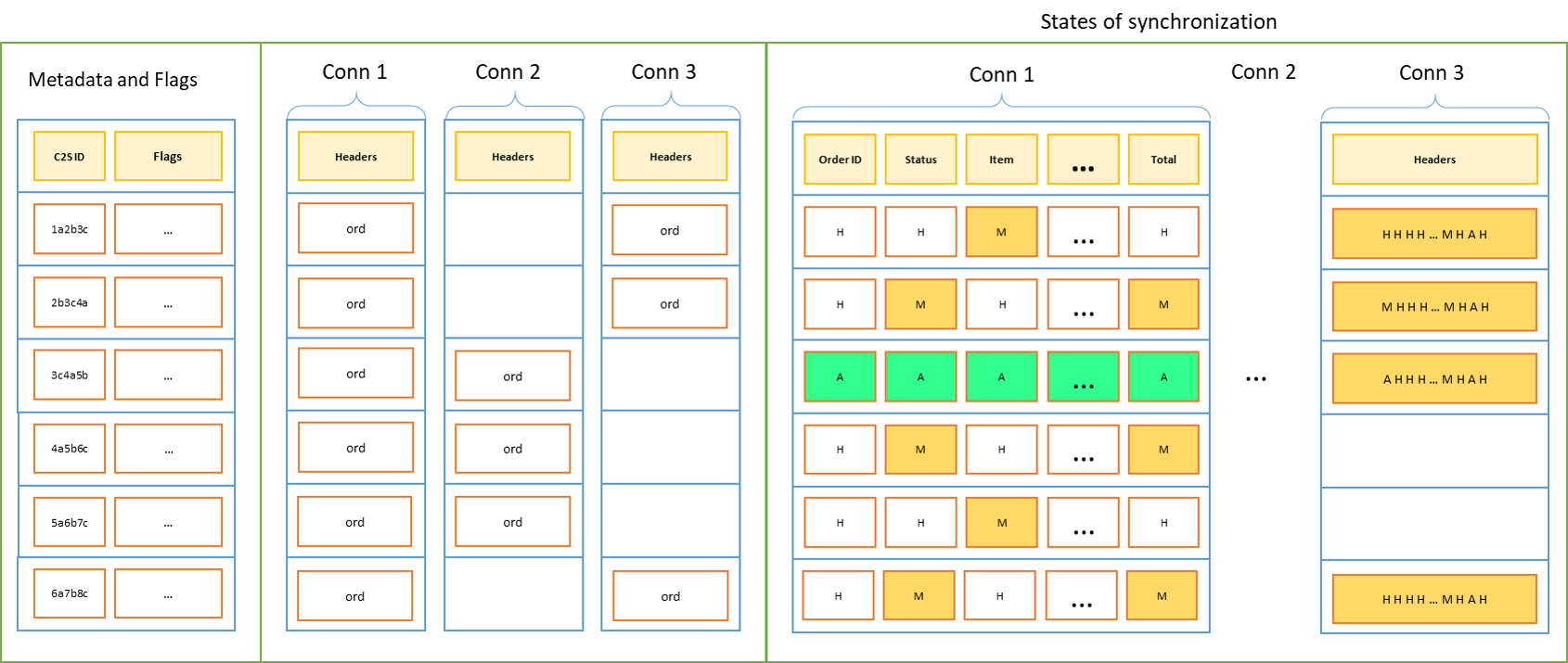 Orders Synchronization States Flags