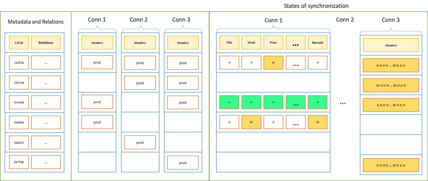 Product Synchronization States Flags